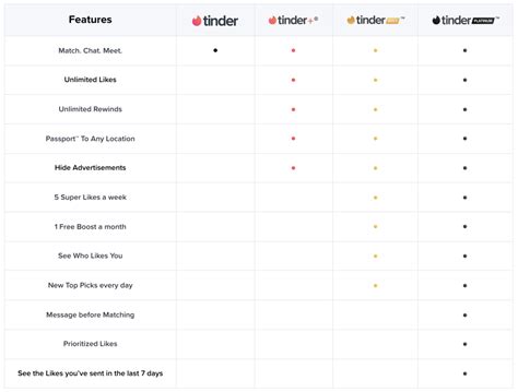 Tinder subscription plans compared